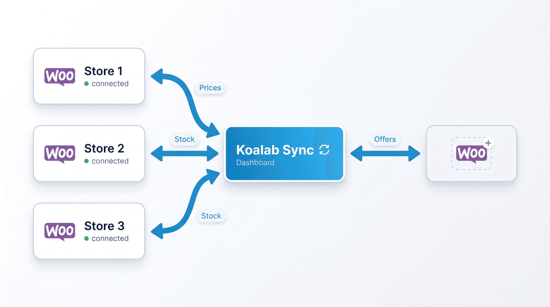 Your sync hub for WooCommerce